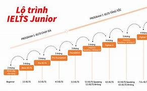 Chương Trình Học Ielts